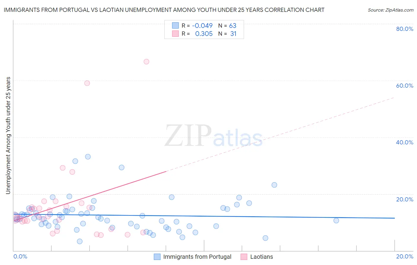 Immigrants from Portugal vs Laotian Unemployment Among Youth under 25 years