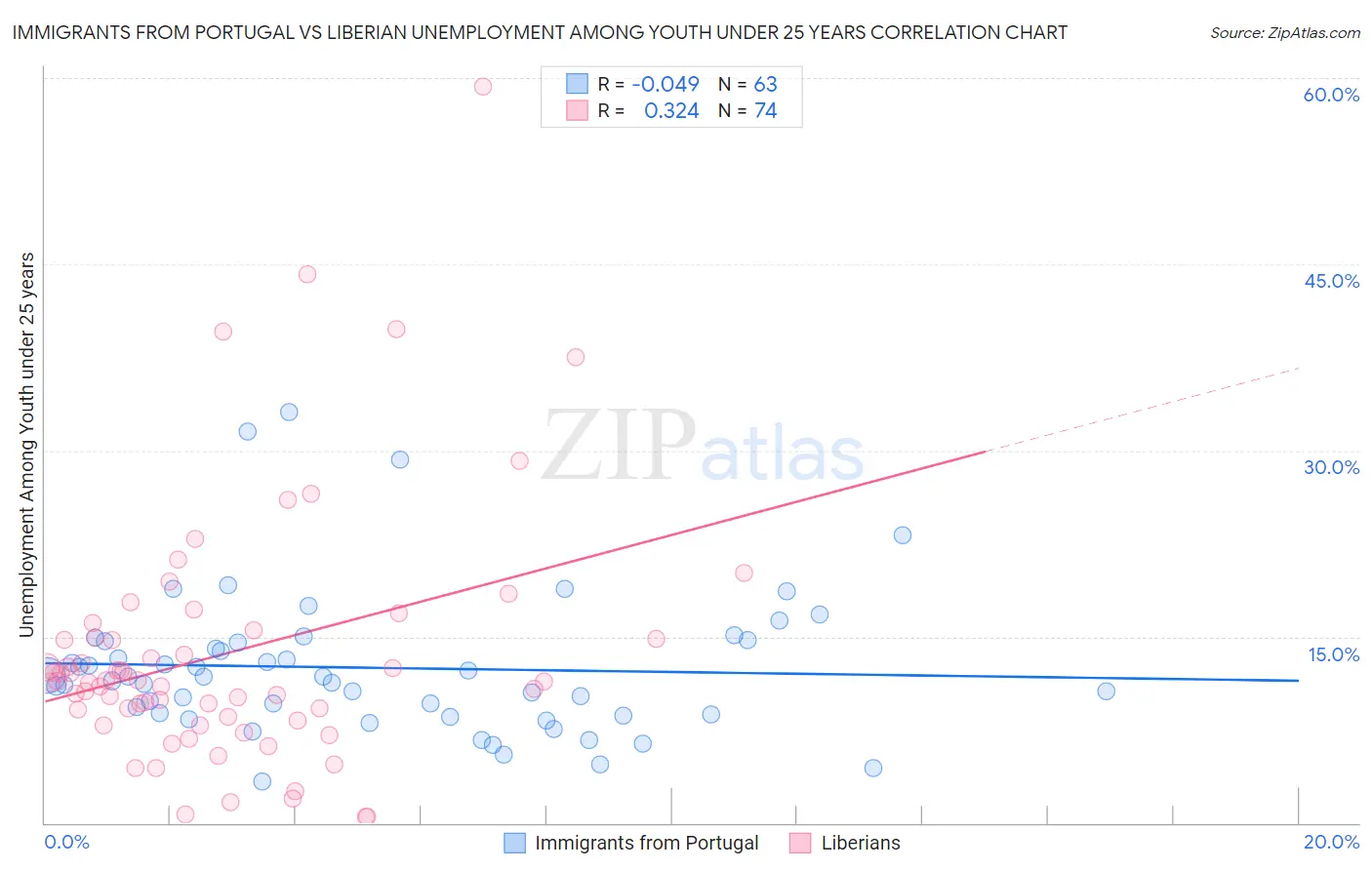 Immigrants from Portugal vs Liberian Unemployment Among Youth under 25 years