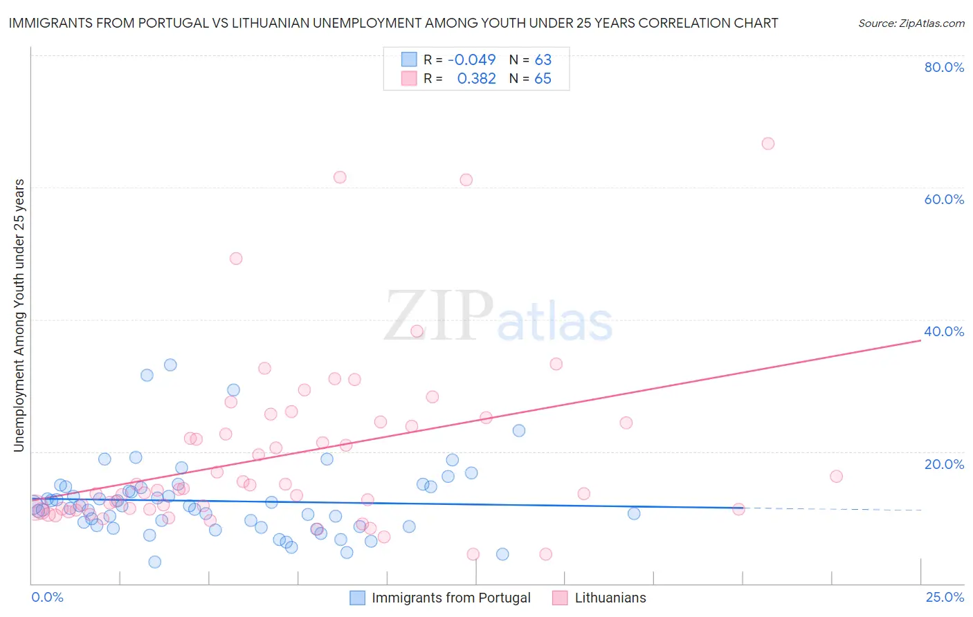 Immigrants from Portugal vs Lithuanian Unemployment Among Youth under 25 years