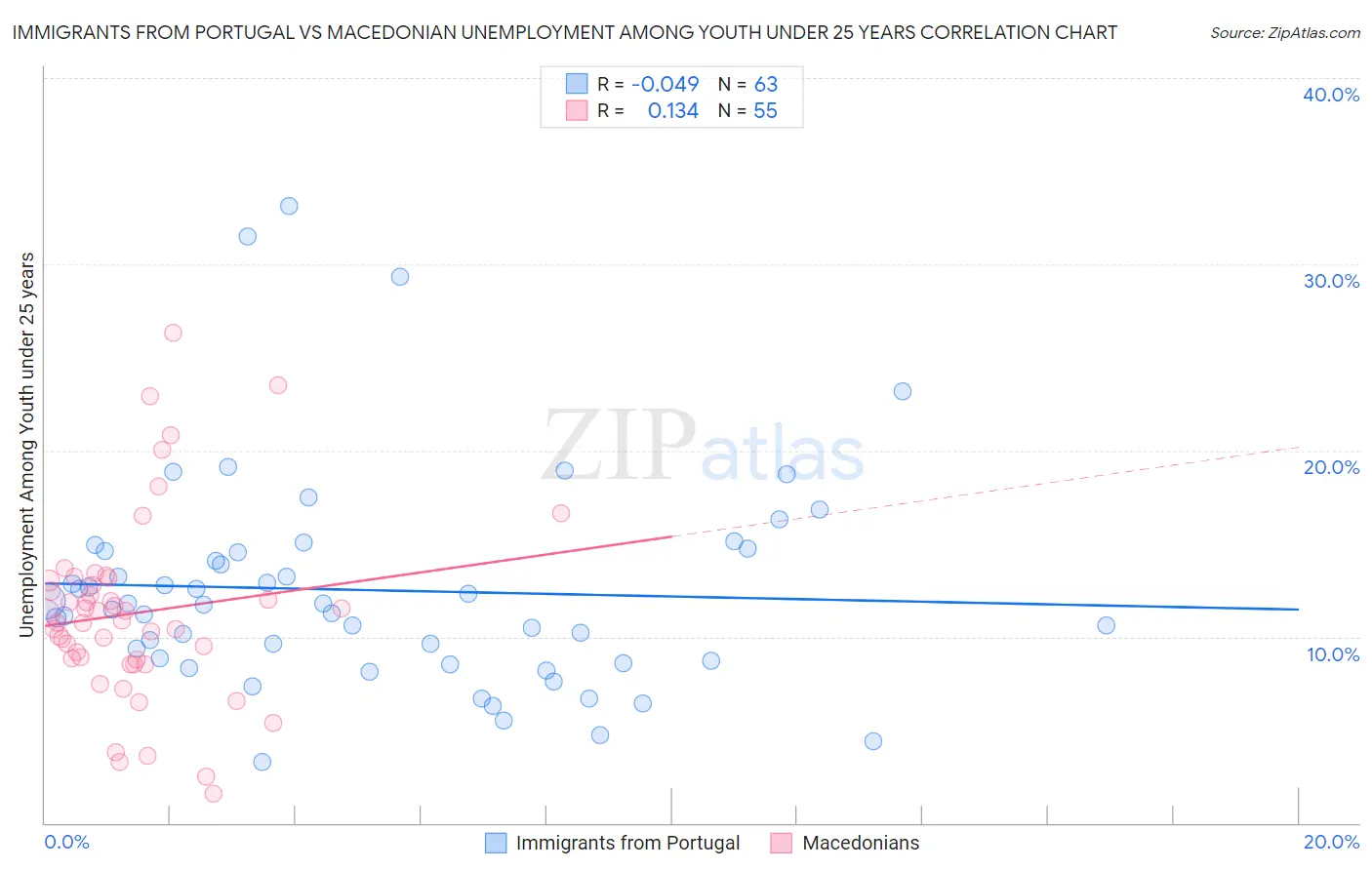 Immigrants from Portugal vs Macedonian Unemployment Among Youth under 25 years