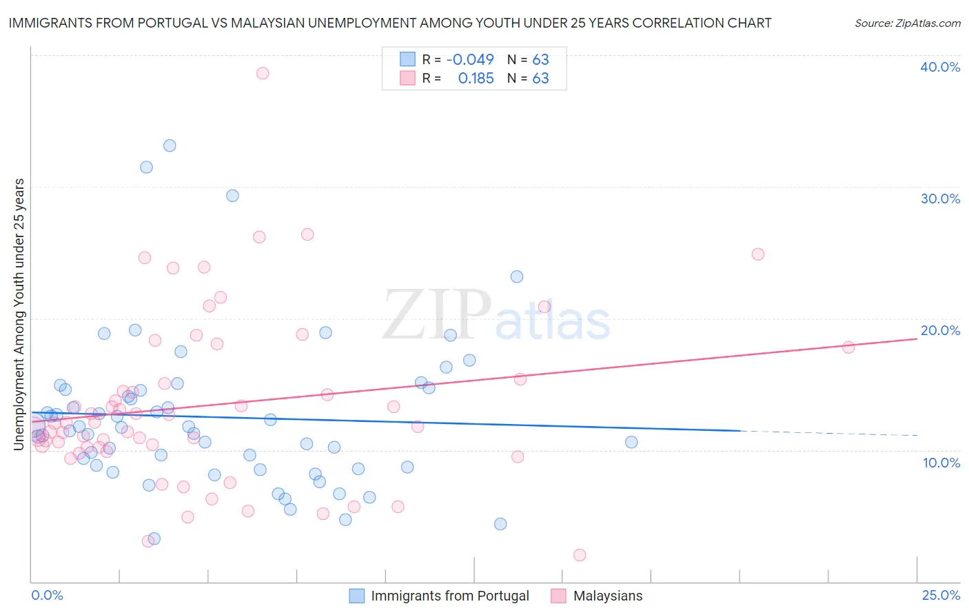 Immigrants from Portugal vs Malaysian Unemployment Among Youth under 25 years