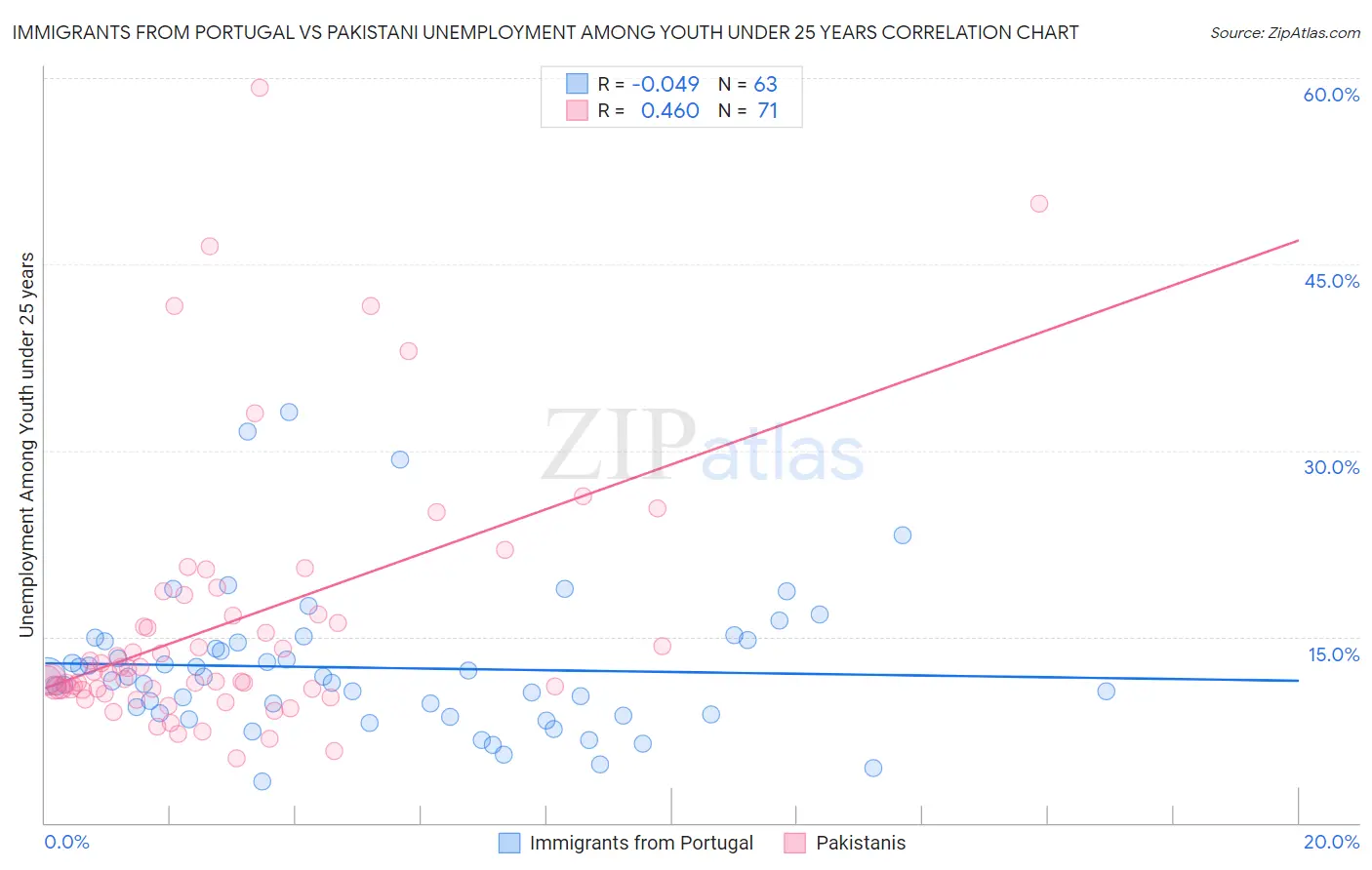 Immigrants from Portugal vs Pakistani Unemployment Among Youth under 25 years