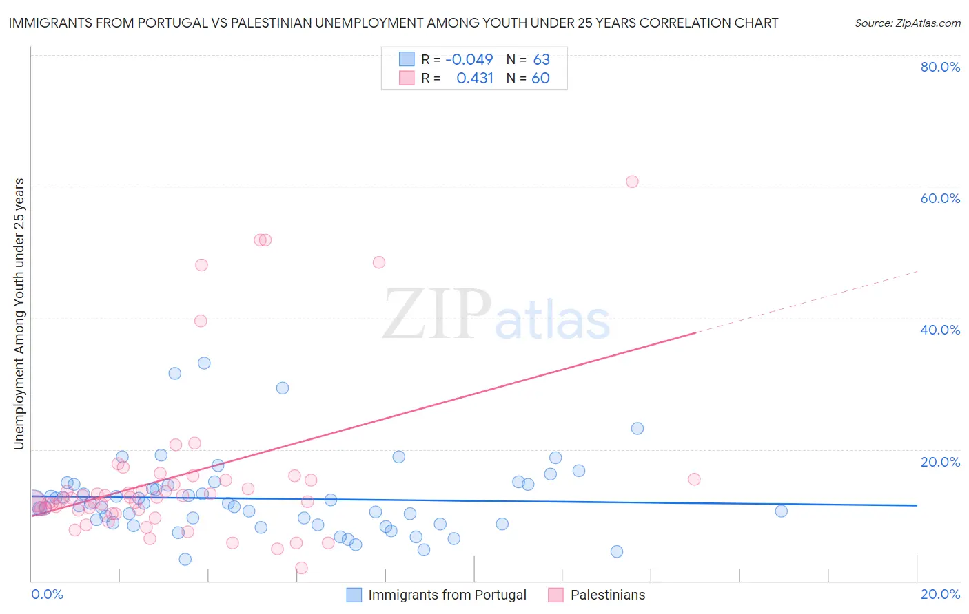 Immigrants from Portugal vs Palestinian Unemployment Among Youth under 25 years