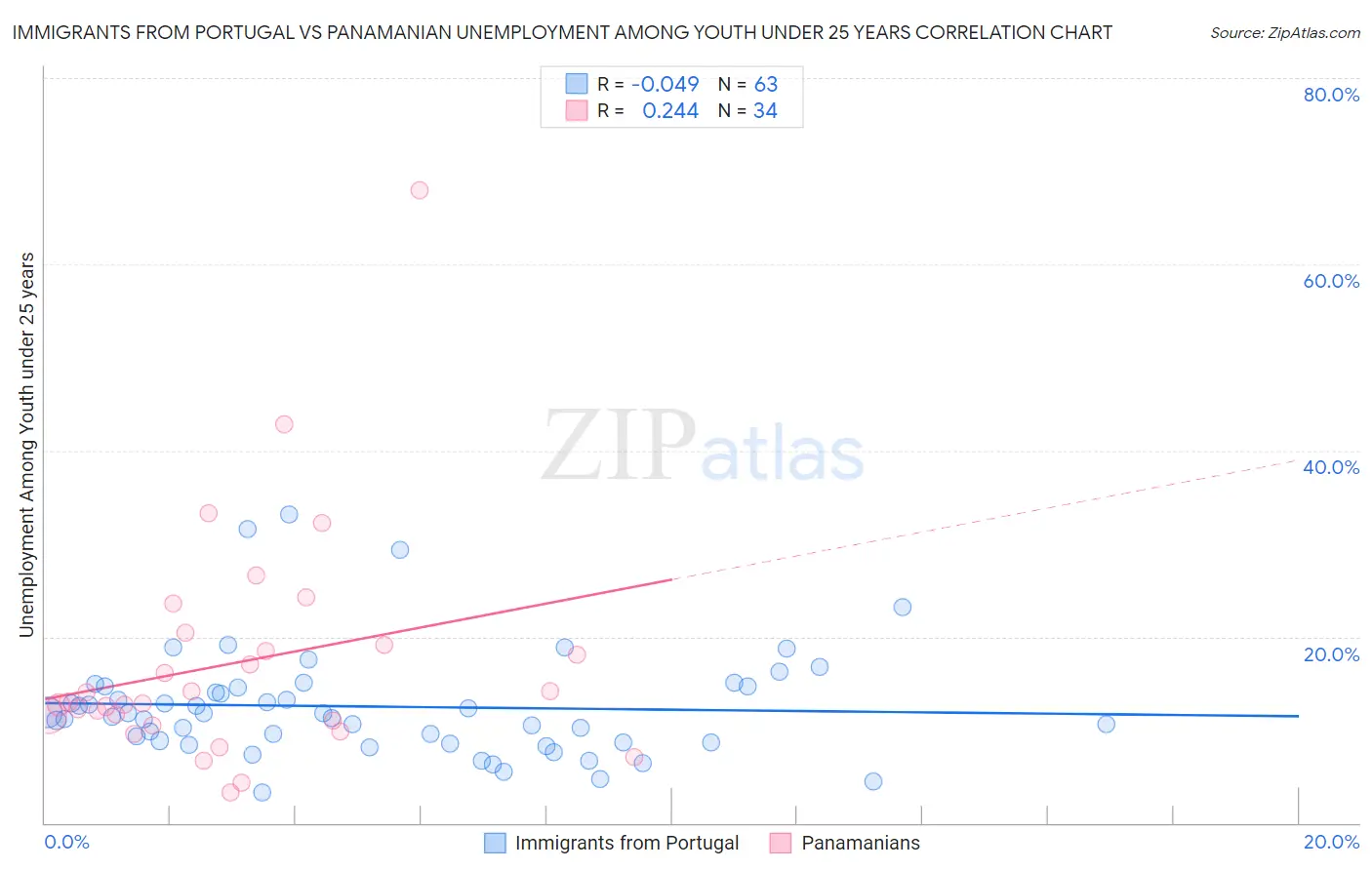 Immigrants from Portugal vs Panamanian Unemployment Among Youth under 25 years