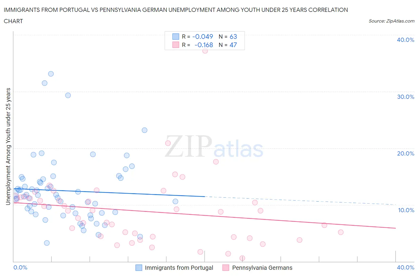 Immigrants from Portugal vs Pennsylvania German Unemployment Among Youth under 25 years
