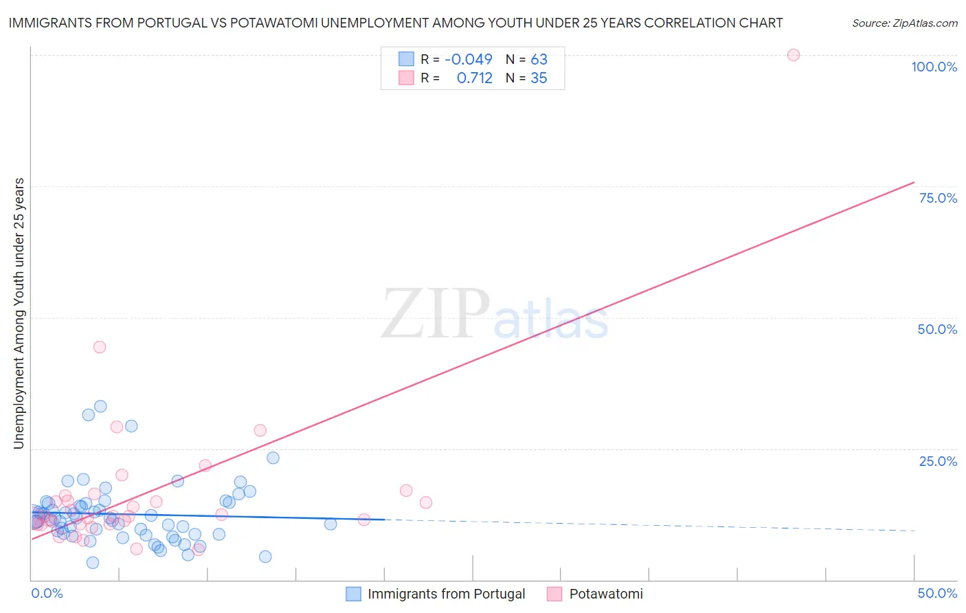 Immigrants from Portugal vs Potawatomi Unemployment Among Youth under 25 years