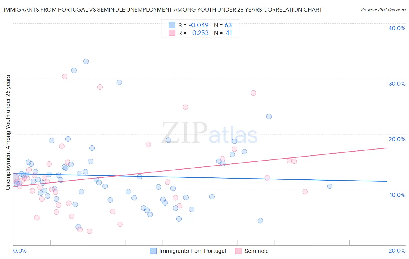 Immigrants from Portugal vs Seminole Unemployment Among Youth under 25 years