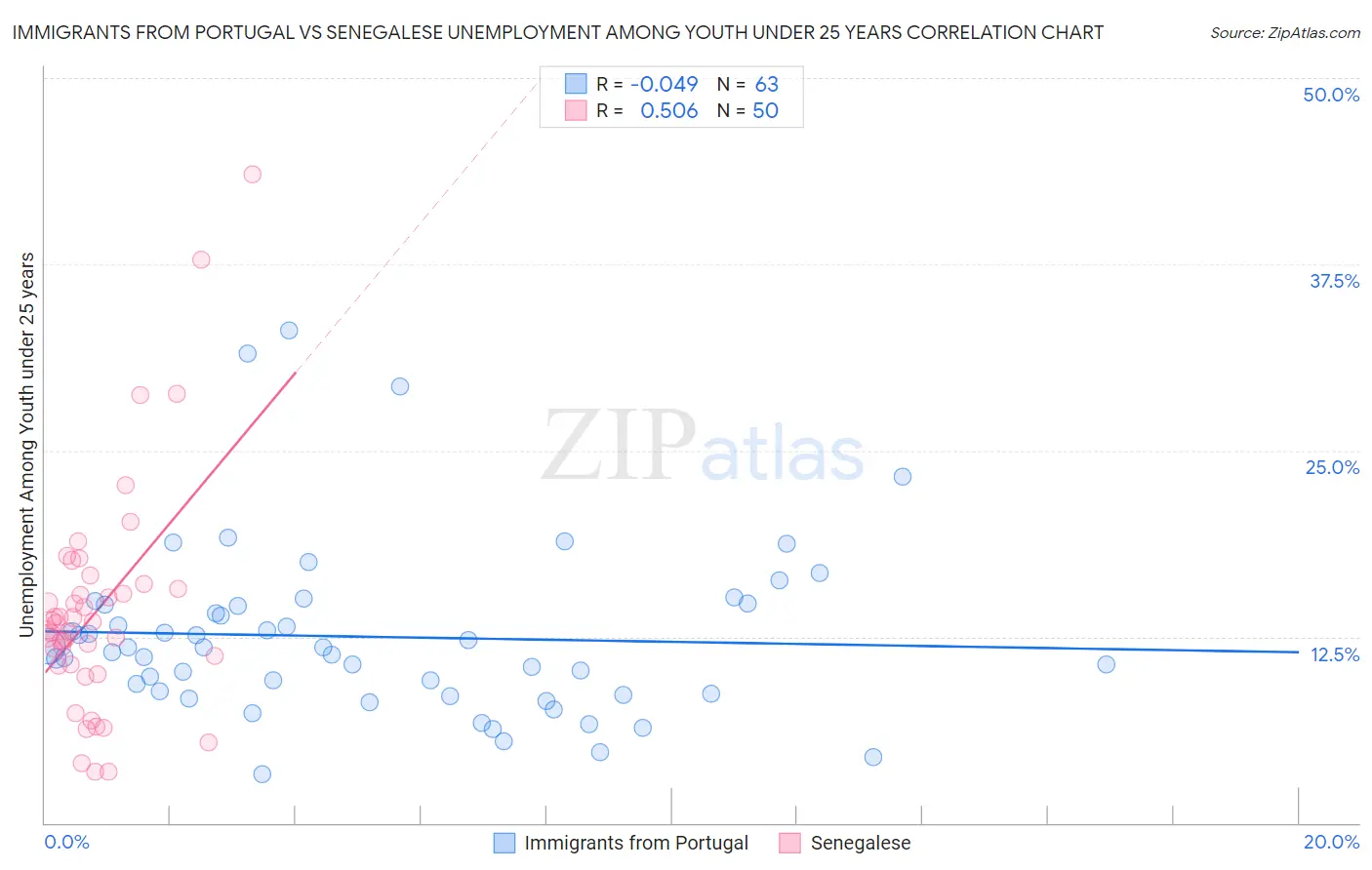 Immigrants from Portugal vs Senegalese Unemployment Among Youth under 25 years