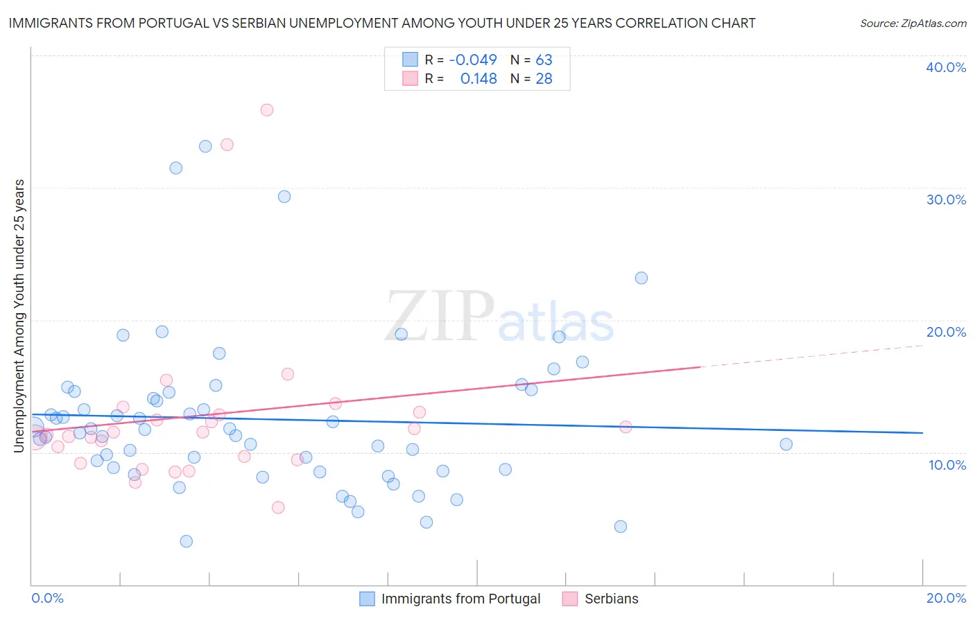 Immigrants from Portugal vs Serbian Unemployment Among Youth under 25 years