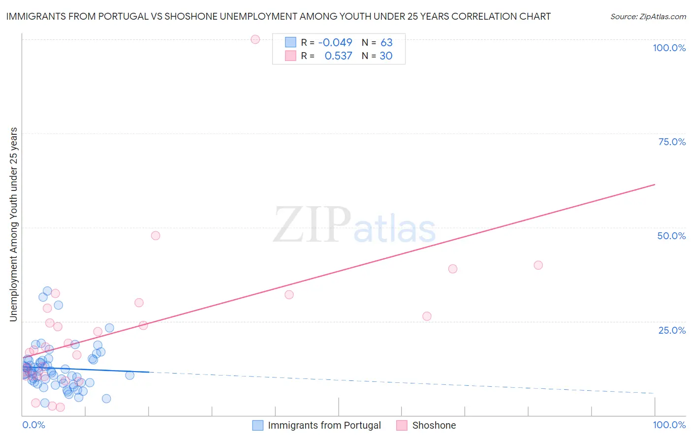 Immigrants from Portugal vs Shoshone Unemployment Among Youth under 25 years