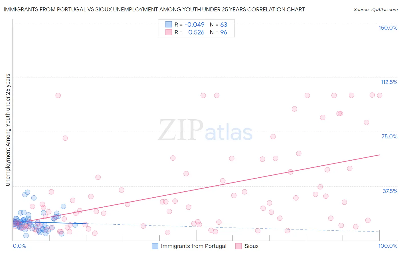 Immigrants from Portugal vs Sioux Unemployment Among Youth under 25 years