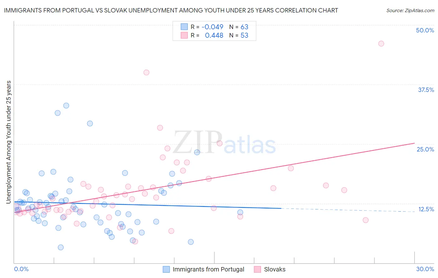 Immigrants from Portugal vs Slovak Unemployment Among Youth under 25 years