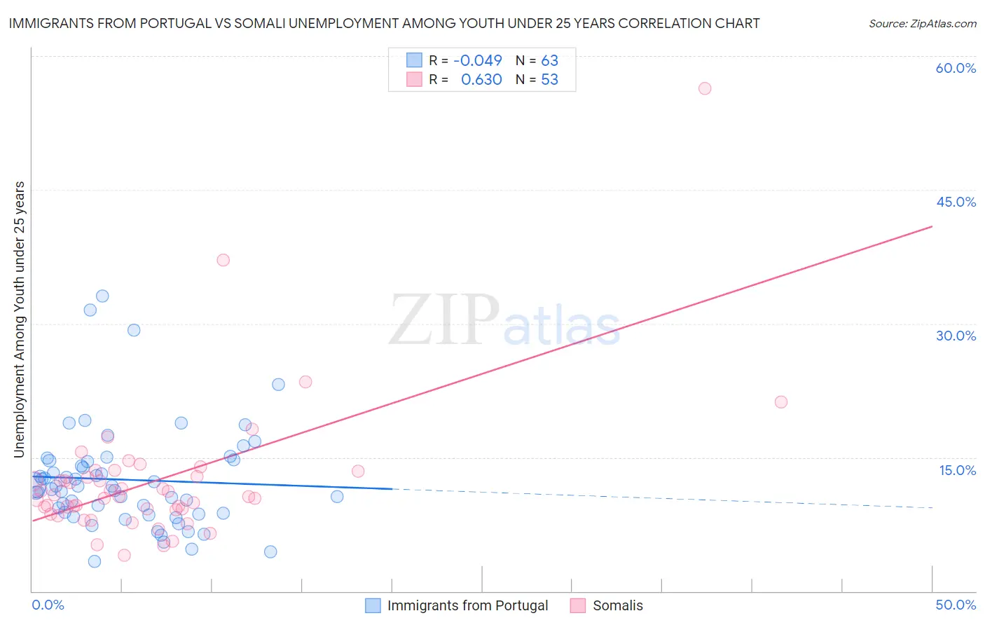 Immigrants from Portugal vs Somali Unemployment Among Youth under 25 years