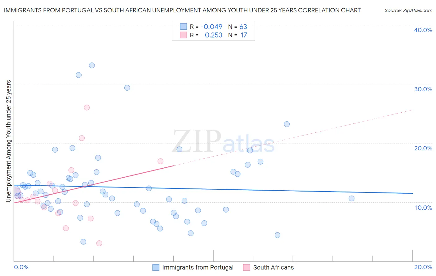 Immigrants from Portugal vs South African Unemployment Among Youth under 25 years