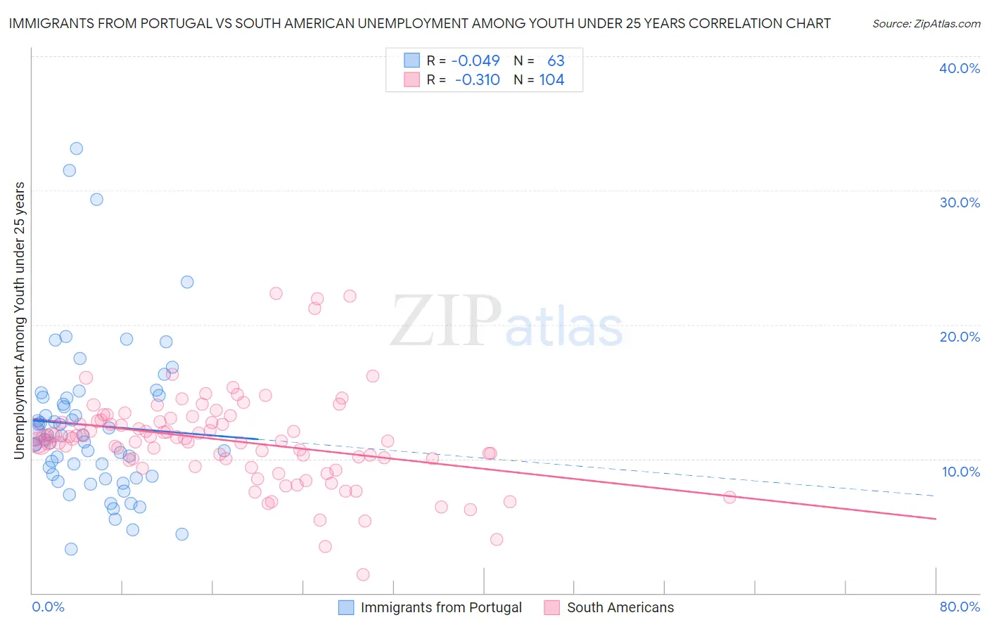 Immigrants from Portugal vs South American Unemployment Among Youth under 25 years