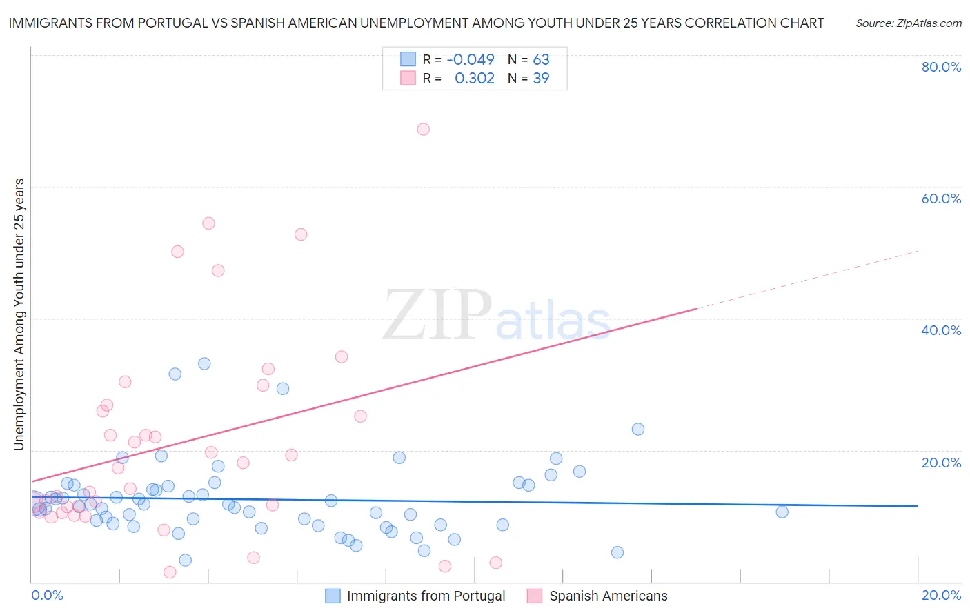 Immigrants from Portugal vs Spanish American Unemployment Among Youth under 25 years