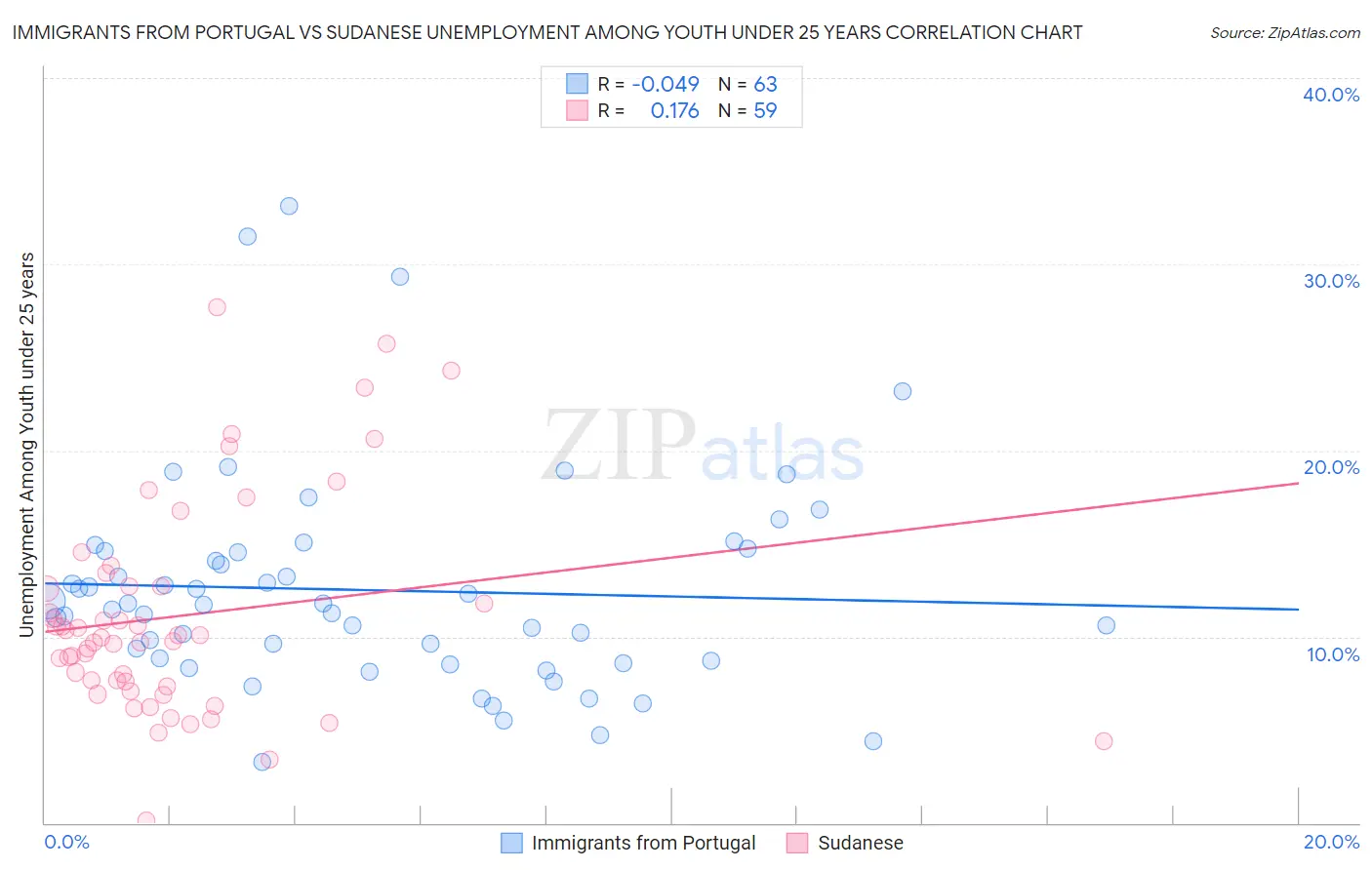 Immigrants from Portugal vs Sudanese Unemployment Among Youth under 25 years