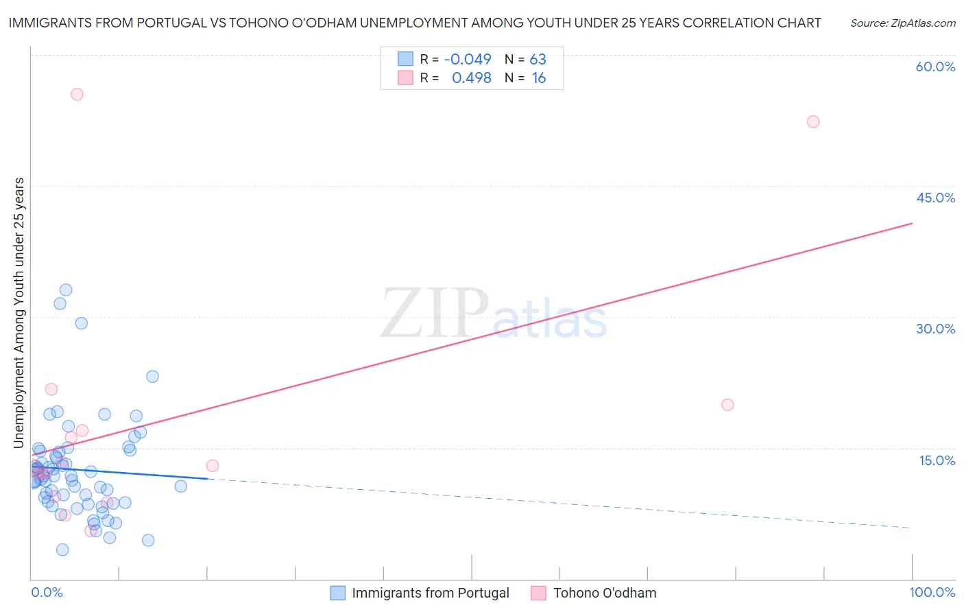 Immigrants from Portugal vs Tohono O'odham Unemployment Among Youth under 25 years