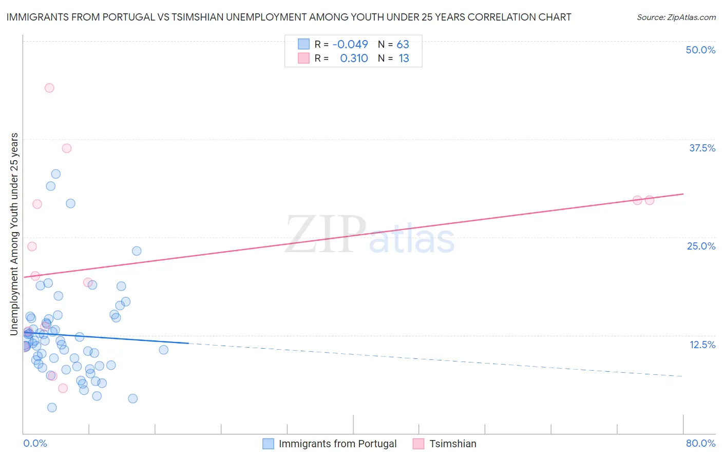 Immigrants from Portugal vs Tsimshian Unemployment Among Youth under 25 years