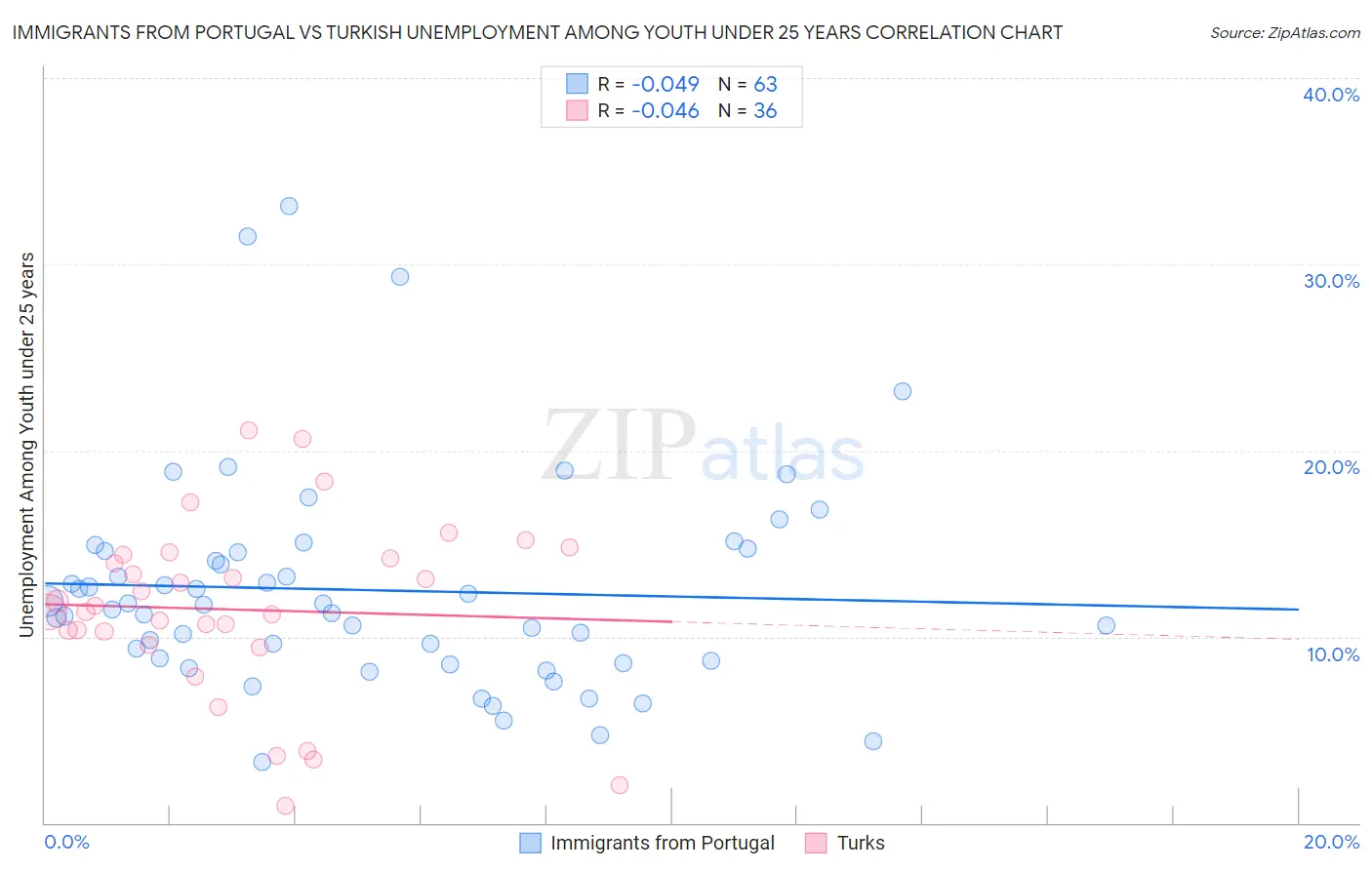 Immigrants from Portugal vs Turkish Unemployment Among Youth under 25 years