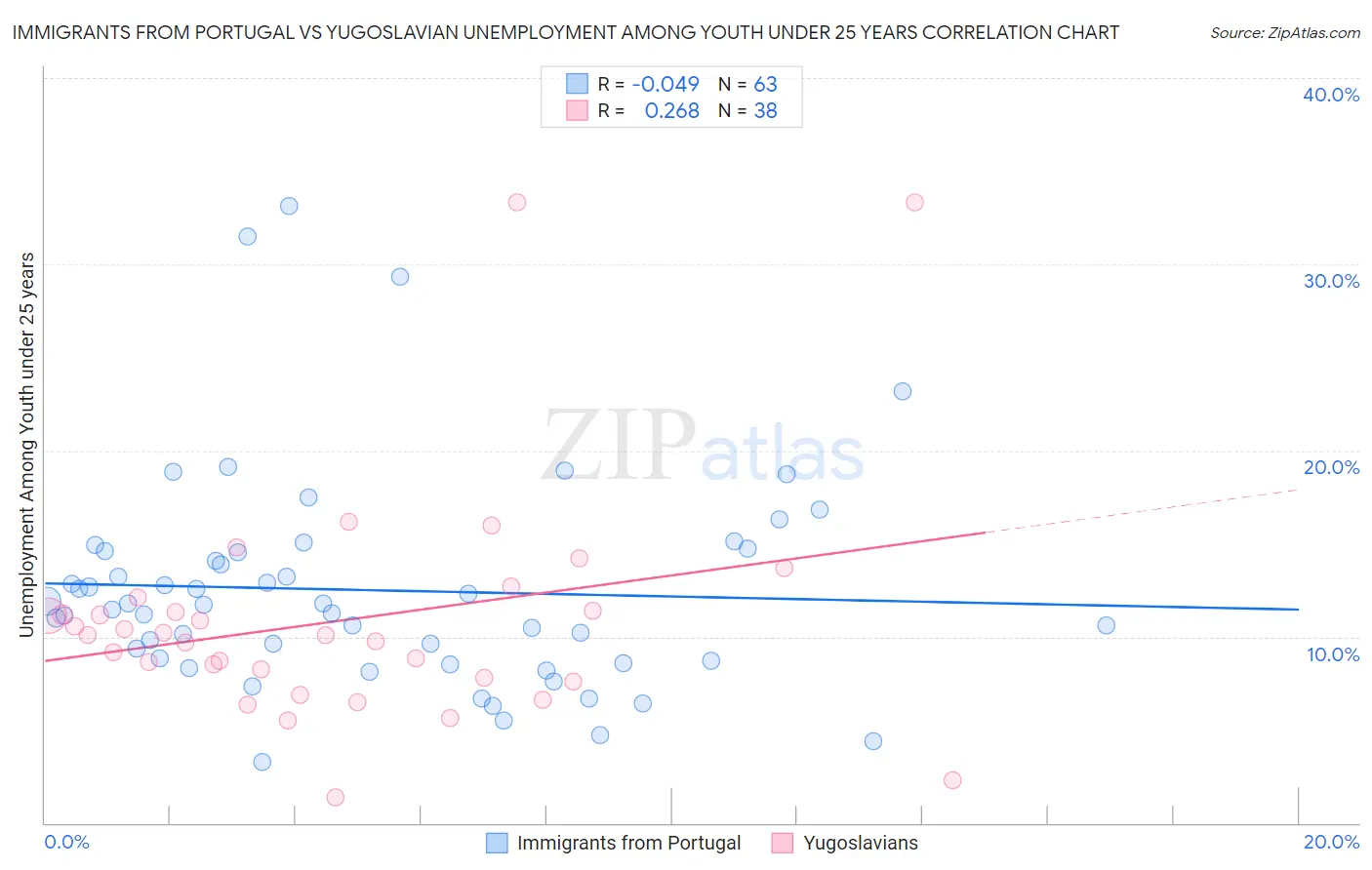 Immigrants from Portugal vs Yugoslavian Unemployment Among Youth under 25 years