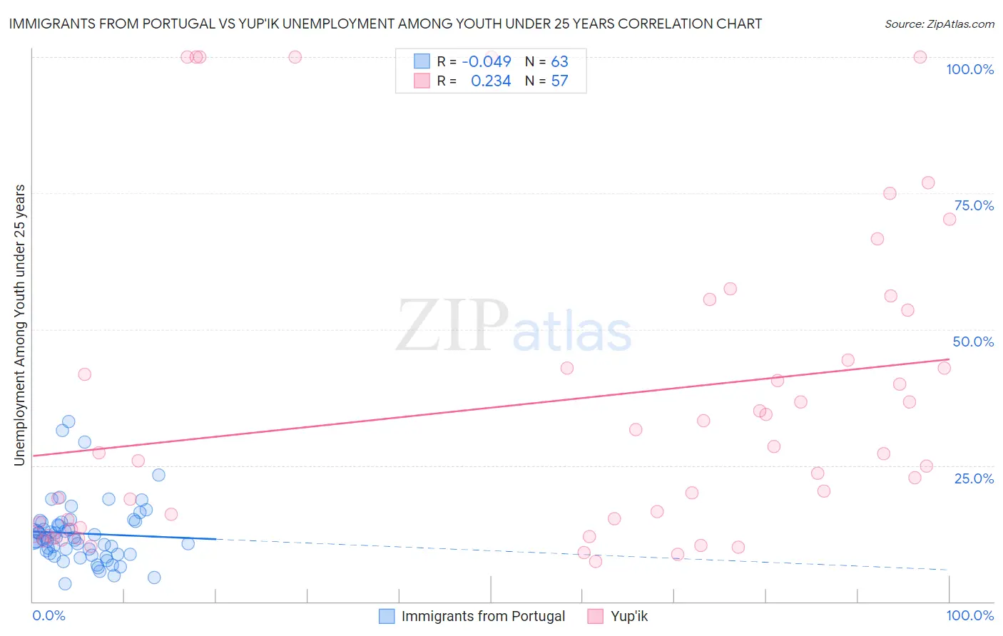 Immigrants from Portugal vs Yup'ik Unemployment Among Youth under 25 years