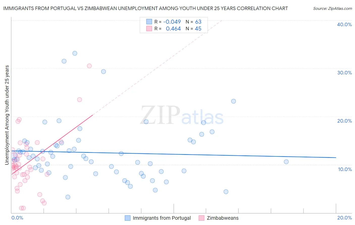 Immigrants from Portugal vs Zimbabwean Unemployment Among Youth under 25 years