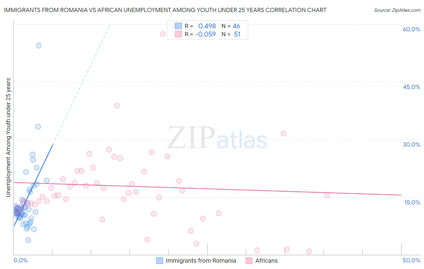 Immigrants from Romania vs African Unemployment Among Youth under 25 years