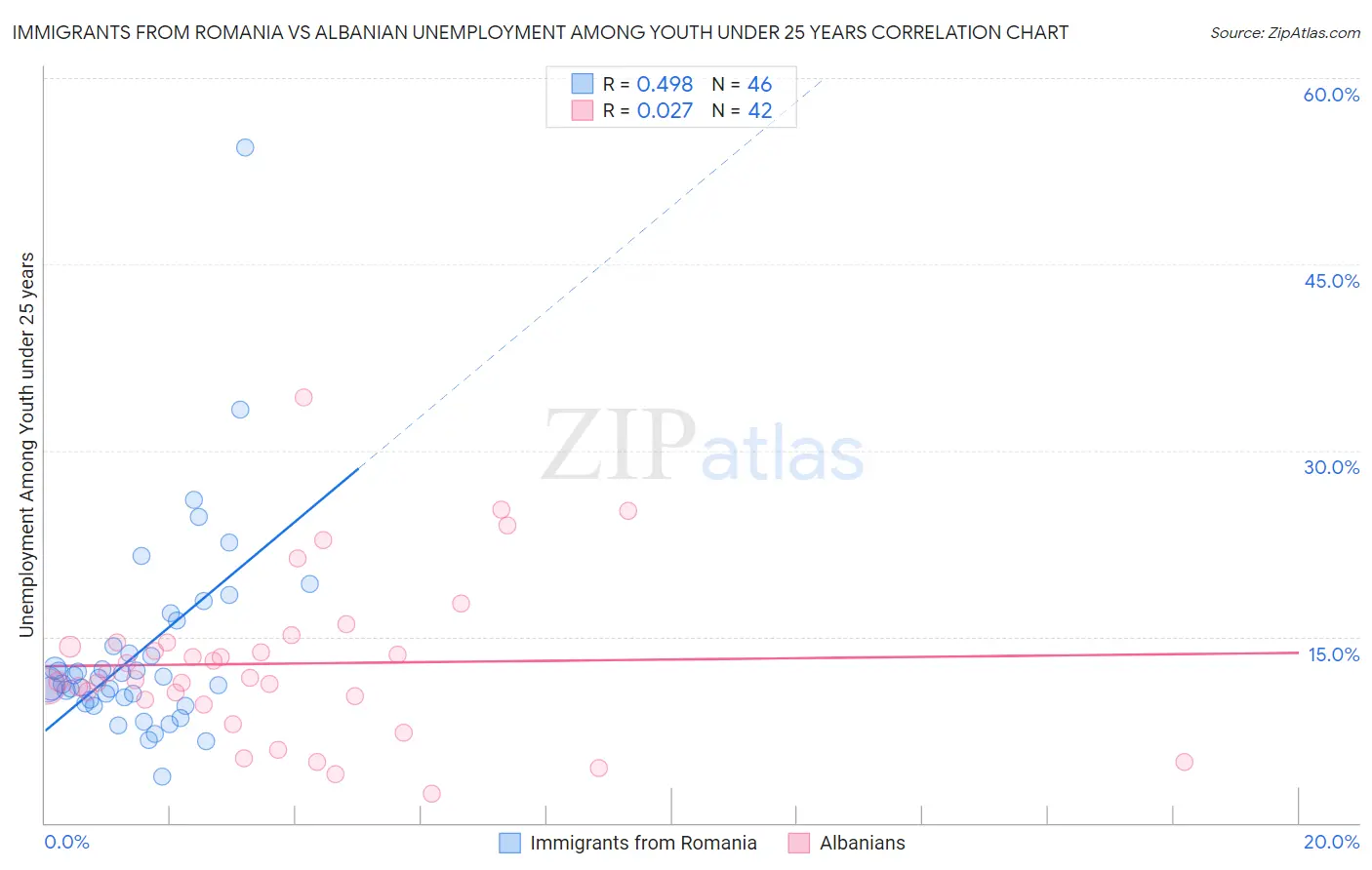 Immigrants from Romania vs Albanian Unemployment Among Youth under 25 years