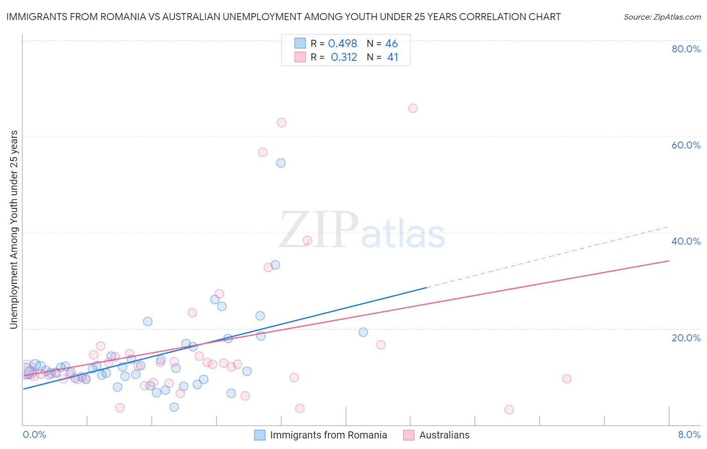 Immigrants from Romania vs Australian Unemployment Among Youth under 25 years