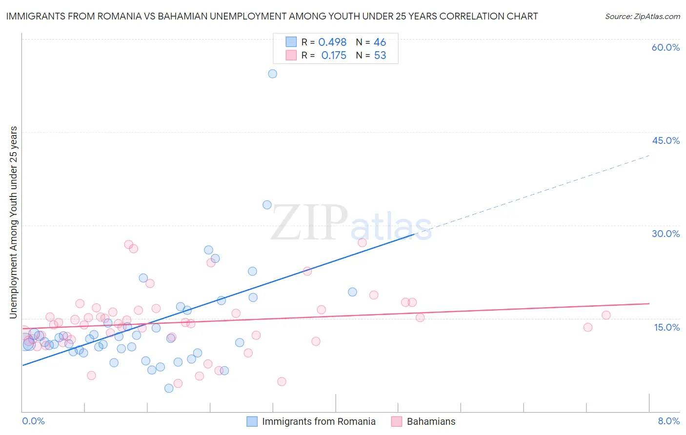 Immigrants from Romania vs Bahamian Unemployment Among Youth under 25 years