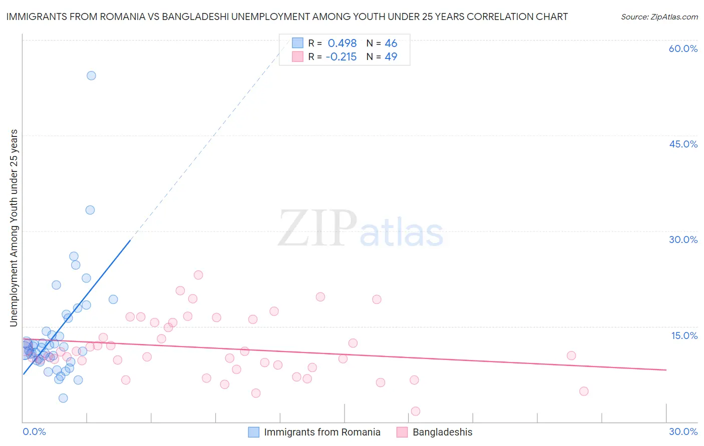 Immigrants from Romania vs Bangladeshi Unemployment Among Youth under 25 years