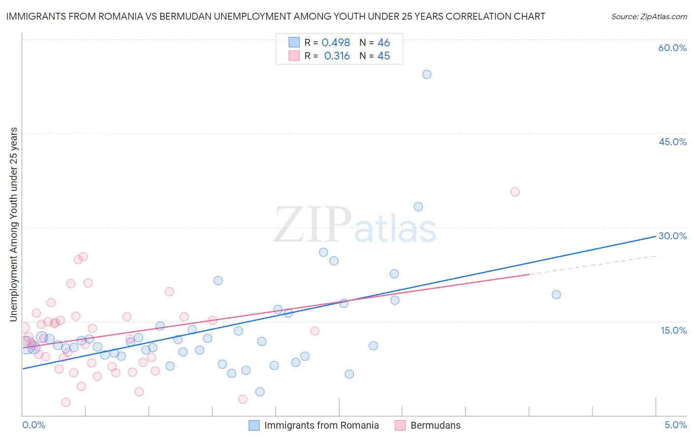 Immigrants from Romania vs Bermudan Unemployment Among Youth under 25 years