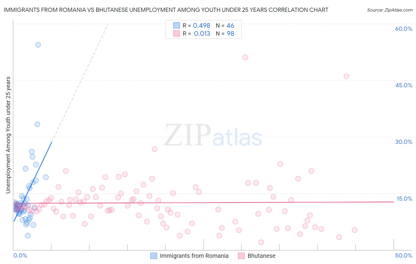 Immigrants from Romania vs Bhutanese Unemployment Among Youth under 25 years