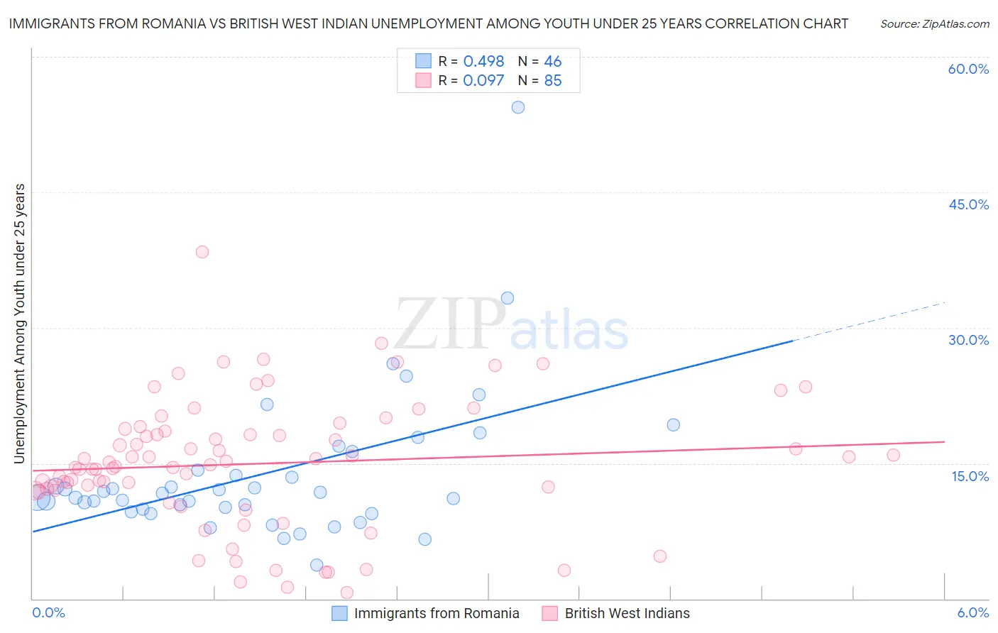 Immigrants from Romania vs British West Indian Unemployment Among Youth under 25 years