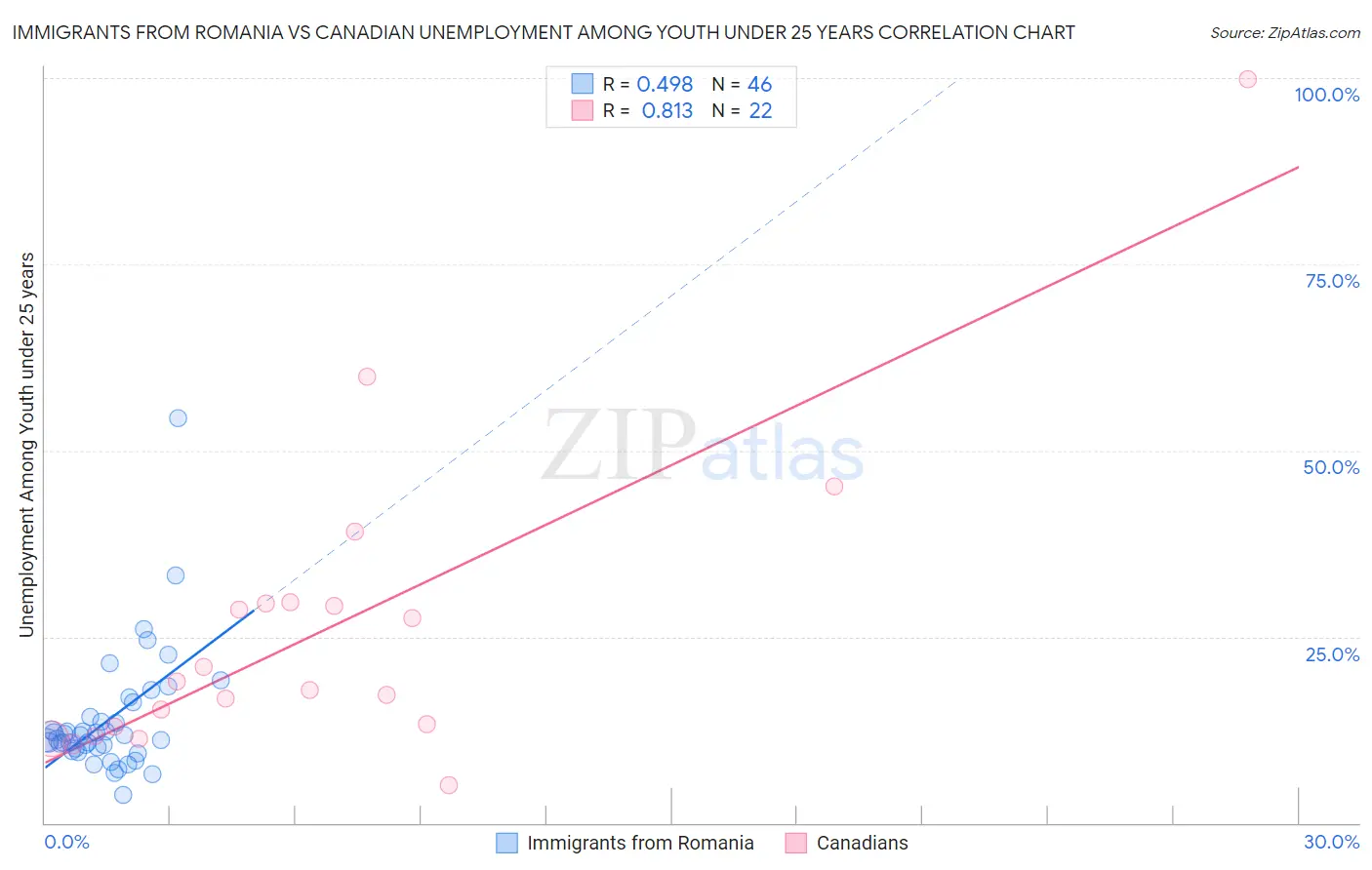 Immigrants from Romania vs Canadian Unemployment Among Youth under 25 years