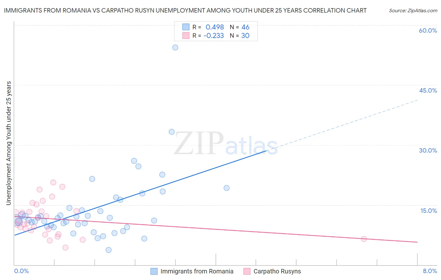 Immigrants from Romania vs Carpatho Rusyn Unemployment Among Youth under 25 years