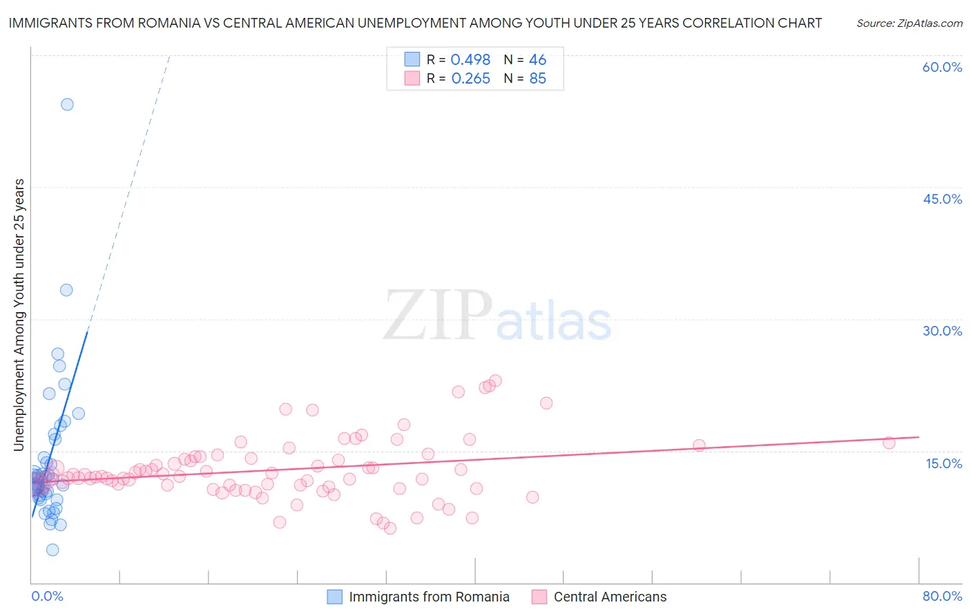 Immigrants from Romania vs Central American Unemployment Among Youth under 25 years