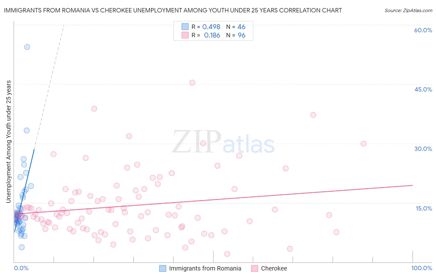 Immigrants from Romania vs Cherokee Unemployment Among Youth under 25 years