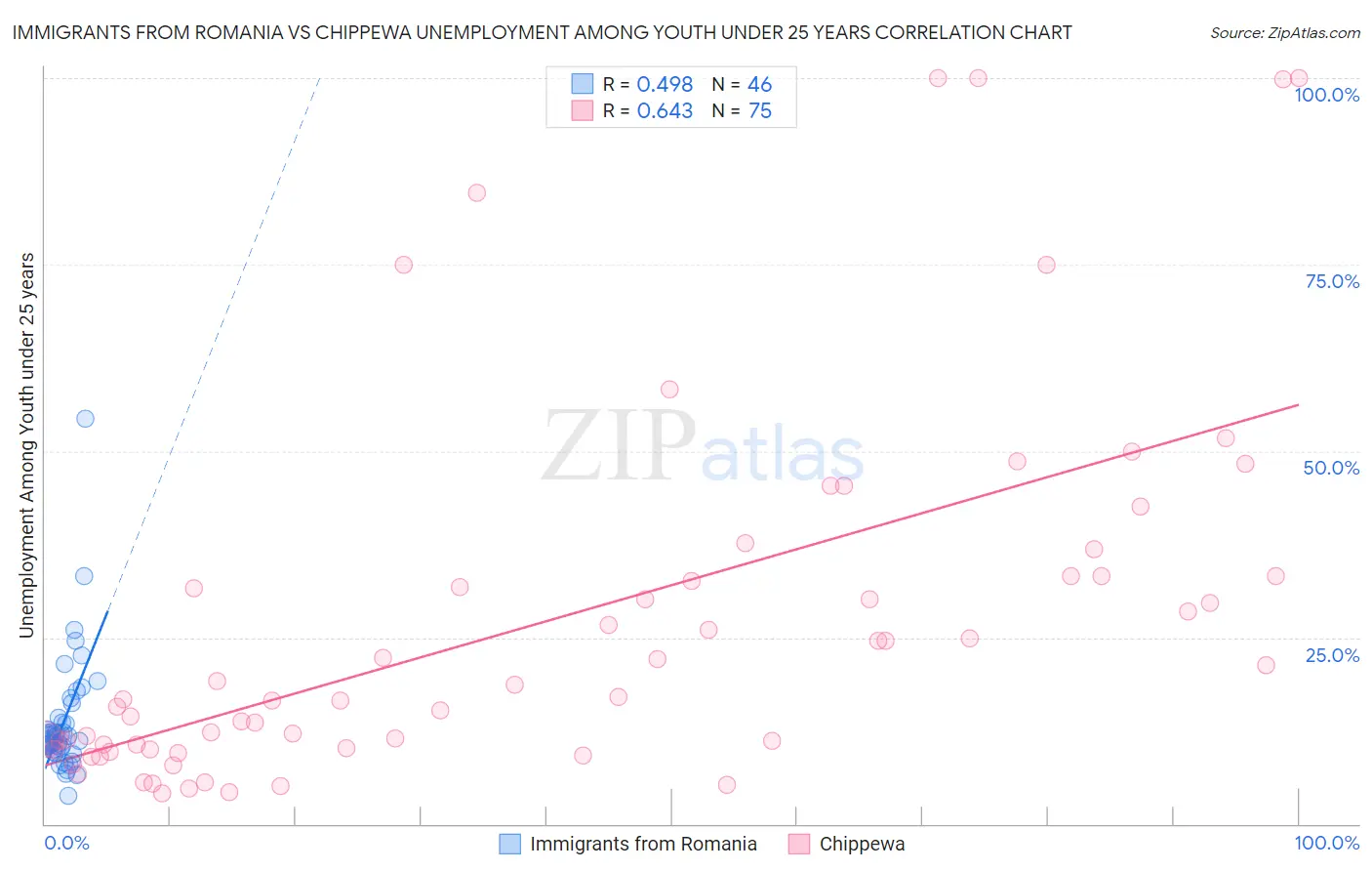 Immigrants from Romania vs Chippewa Unemployment Among Youth under 25 years