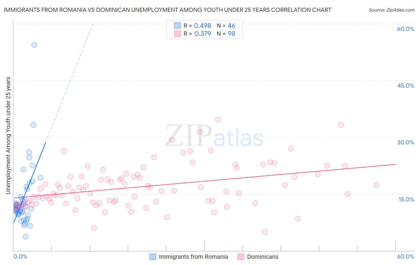 Immigrants from Romania vs Dominican Unemployment Among Youth under 25 years