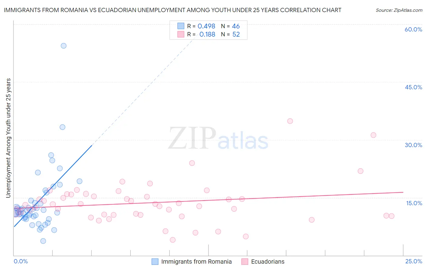 Immigrants from Romania vs Ecuadorian Unemployment Among Youth under 25 years
