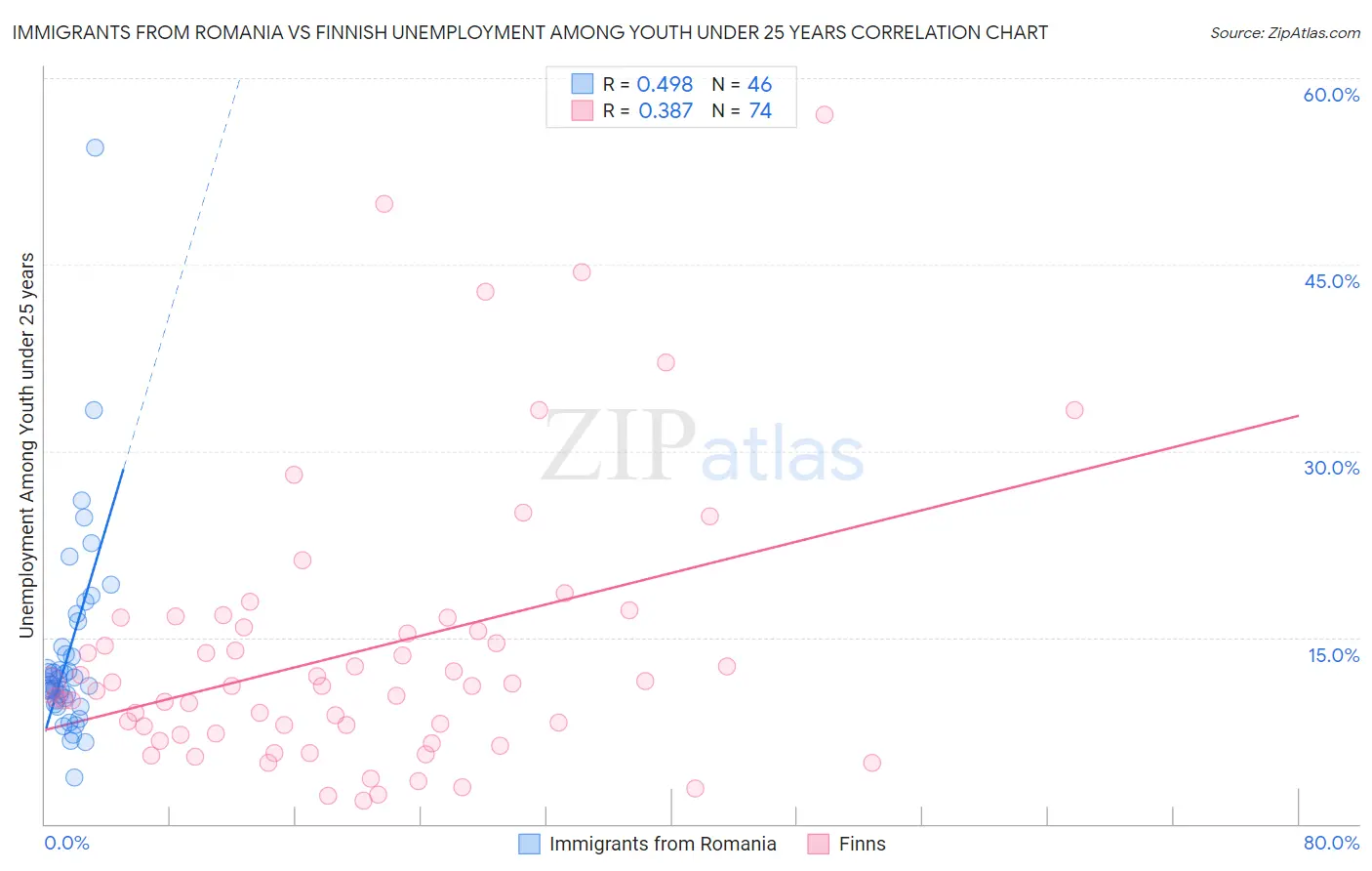 Immigrants from Romania vs Finnish Unemployment Among Youth under 25 years