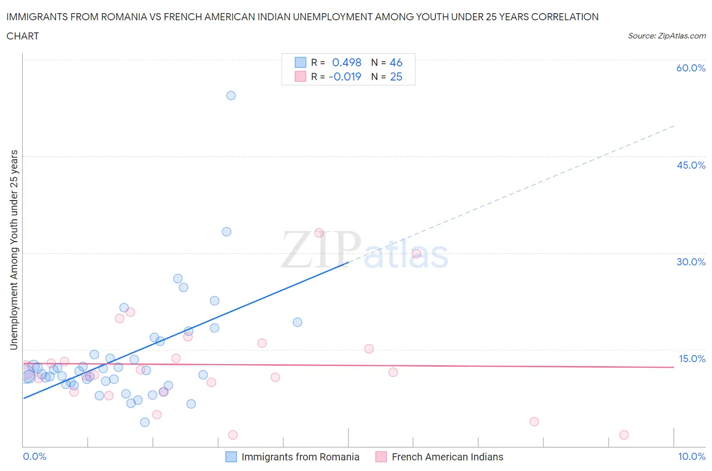 Immigrants from Romania vs French American Indian Unemployment Among Youth under 25 years