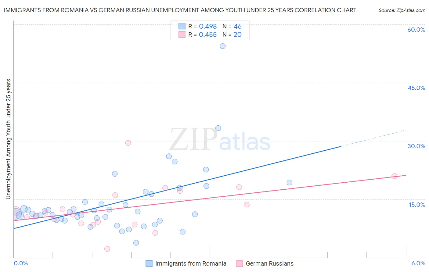 Immigrants from Romania vs German Russian Unemployment Among Youth under 25 years