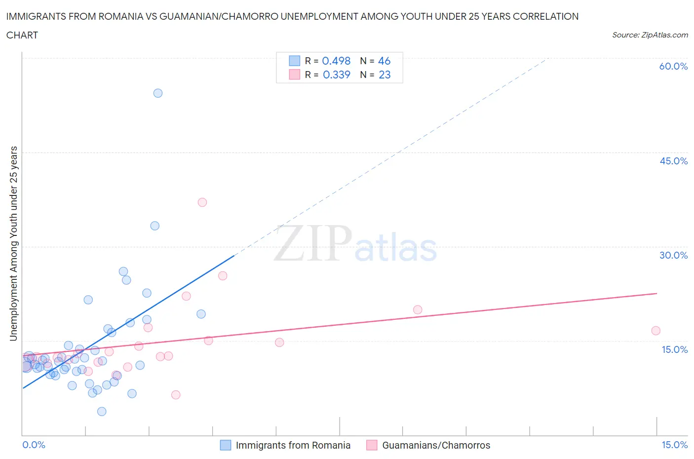 Immigrants from Romania vs Guamanian/Chamorro Unemployment Among Youth under 25 years