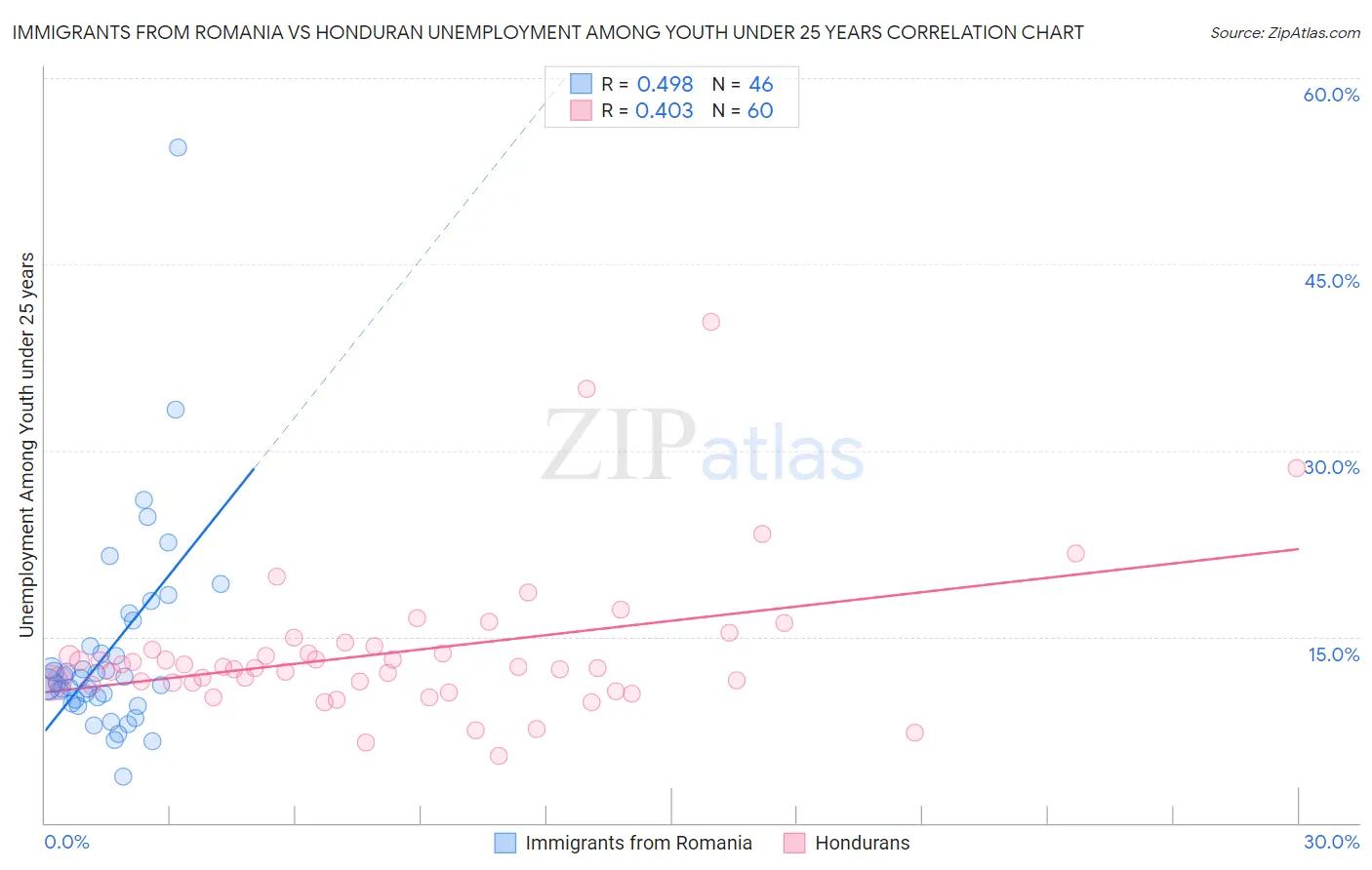 Immigrants from Romania vs Honduran Unemployment Among Youth under 25 years