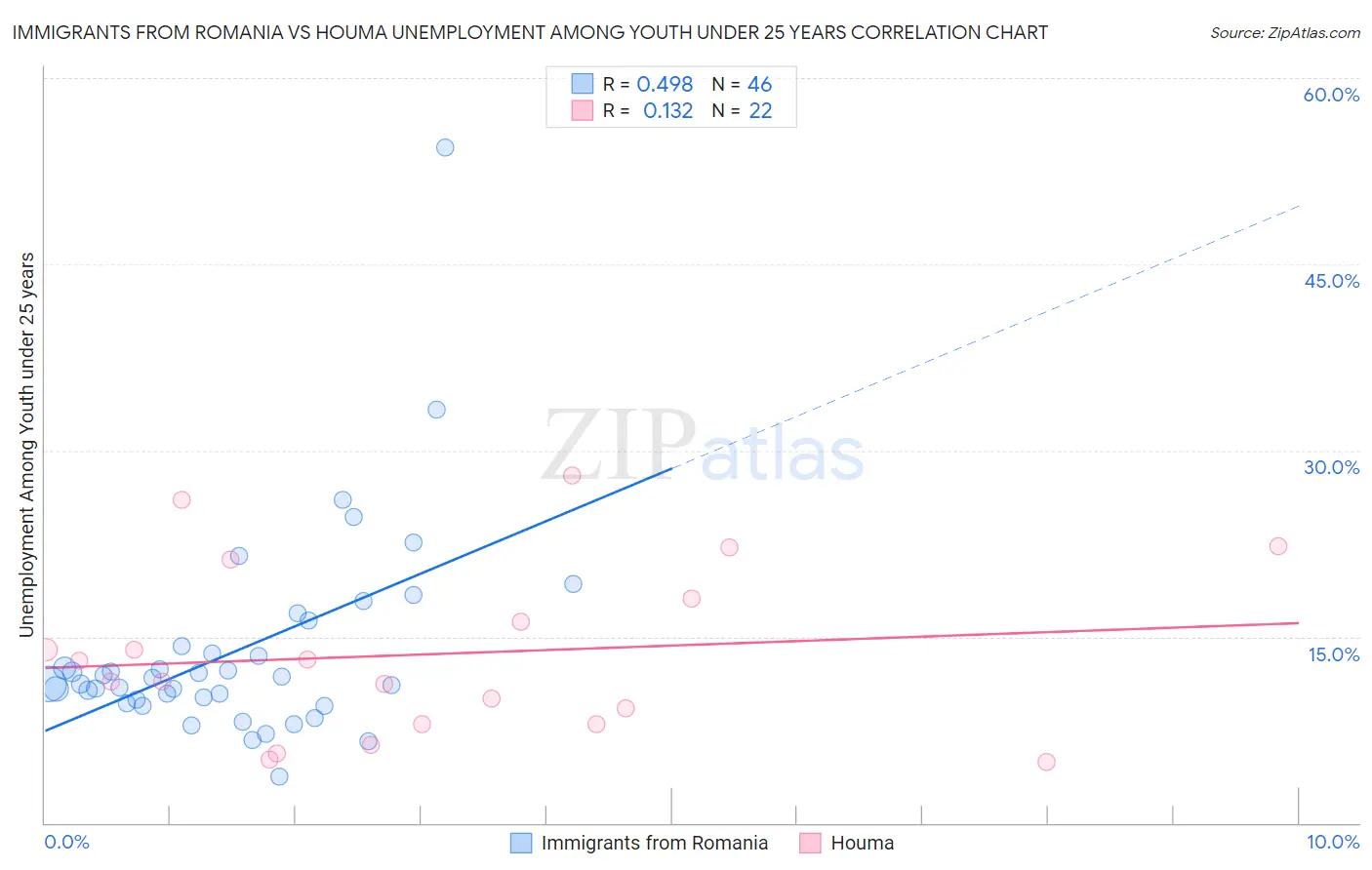 Immigrants from Romania vs Houma Unemployment Among Youth under 25 years