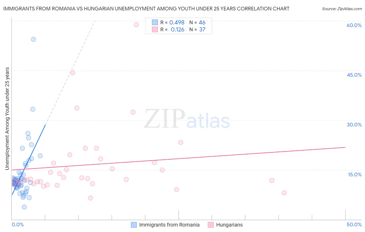 Immigrants from Romania vs Hungarian Unemployment Among Youth under 25 years