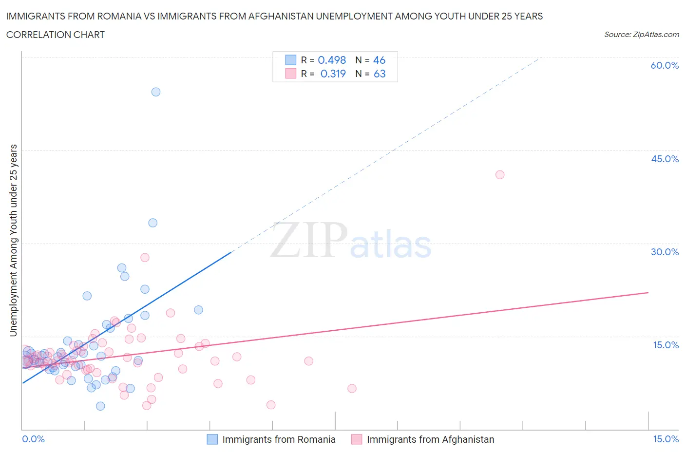 Immigrants from Romania vs Immigrants from Afghanistan Unemployment Among Youth under 25 years